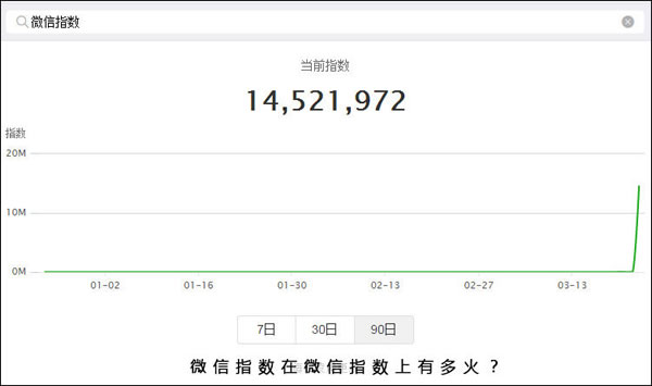 从百度指数到微信指数，我们正进入“数据世界”（附工具盘点） 经验心得 第2张