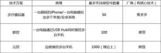 揭秘微信云控江湖：10个人团队操控300万用户 经验心得 第4张