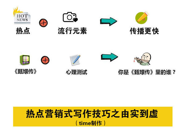 写文章不赚钱？你应该学会热点营销式写作 经验心得 第5张