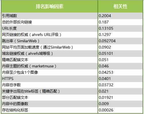 分析了100万个搜索结果，验证了16个SEO优化的核心影响因素 SEO推广 第1张