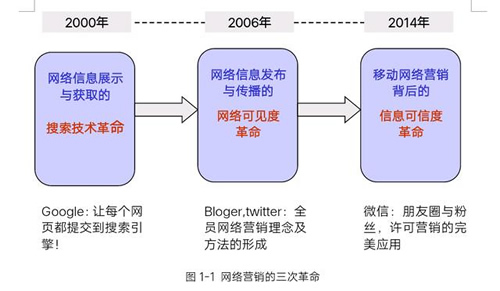 网络营销经历过哪三次革命？ 经验心得 第1张