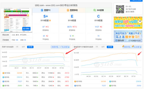 网站中了“飓风算法”,老站长带你实战分析 经验心得 第4张 网站中了“飓风算法”,老站长带你实战分析 经验心得 第4张