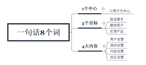 1句运营心法，8个核心词汇读懂运营 经验心得 第1张