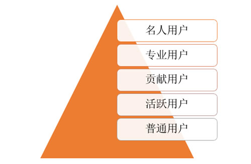 1句运营心法，8个核心词汇读懂运营 经验心得 第2张