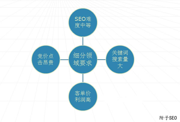 SEO独家揭秘：手把手教你寻找SEO细分赚钱领域！ 经验心得 第1张