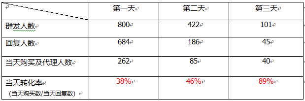 微商实用技巧:微信群发玩法 经验心得 第6张 微商实用技巧:微信群发玩法 经验心得 第6张