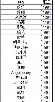 抓了10w个头条数据，分析了1w条爆文，写出了10w阅读的内容 自媒体 思考 SEO优化 经验心得 第7张