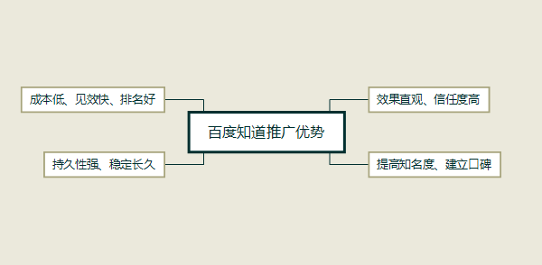 详解百度知道问答推广营销 免费资源 网络营销 百度 经验心得 第1张