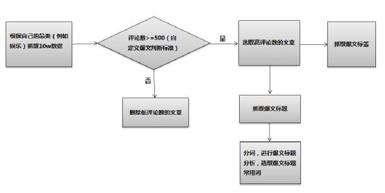 抓了10w个头条数据，分析了1w条爆文，写出了10w阅读的内容 自媒体 思考 SEO优化 经验心得 第1张