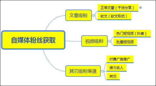 2018自媒体吸粉引流3大途径 小视频 微商引流 自媒体 经验心得 第1张