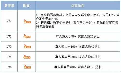 新手利用QQ群排名技术长期引流方法分享 移动互联网 腾讯 微商引流 经验心得 第2张