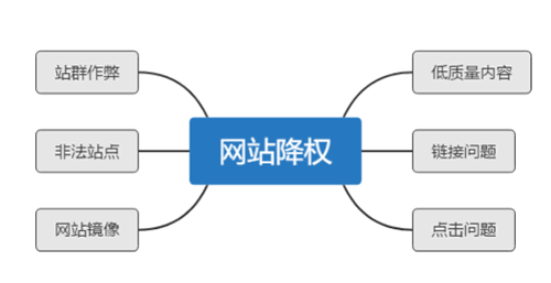 大量SEO经验总结，详解网站降权恢复周期与解决方案 SEO 网站优化 经验心得 第1张