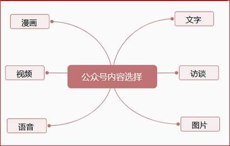 微信公众号运营推广全文详解分享 自媒体 微信 经验心得 第3张