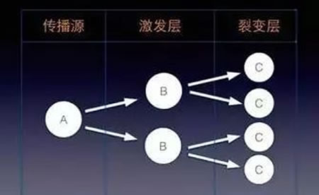 微信裂变6大增长强关系核心要诀 流量 微商引流 微信 经验心得 第1张