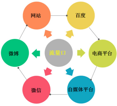 实战引流思维分享：打造一套引流推广体系 网络营销 百度 微商引流 经验心得 第3张