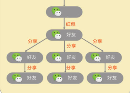 微信裂变6大增长强关系核心要诀 流量 微商引流 微信 经验心得 第3张