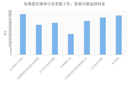 深度调查剖析2018年媒体人现状与出路 工作 IT职场 自媒体 好文分享 第24张