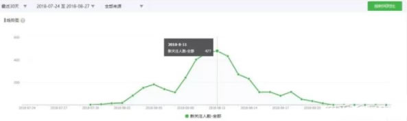 零成本巧用电影号涨粉实操案例分享 网络营销 自媒体 微商引流 经验心得 第3张