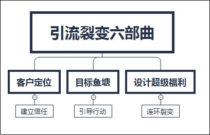 裂变引流之微信群操作玩法 网络营销 微信 微商引流 经验心得 第1张