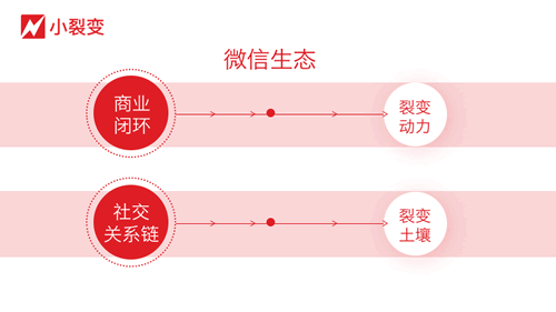 2019微信裂变、增长模式全方位分析 流量 微商引流 微信 好文分享 第4张