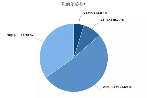 深度调查剖析2018年媒体人现状与出路 工作 IT职场 自媒体 好文分享 第2张