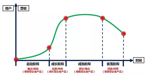 如何快速搞清用户运营,不用苦逼找流量？ 流量 微商引流 自媒体 经验心得 第2张