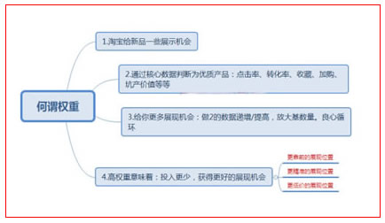 玩转淘宝直通车运营策略及方法分享 IT职场 网络营销 淘宝 经验心得 第1张