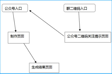 分享一个刷爆朋友圈、疯传微信群的公众号吸粉心得 微商引流 微信 网络营销 经验心得 第8张