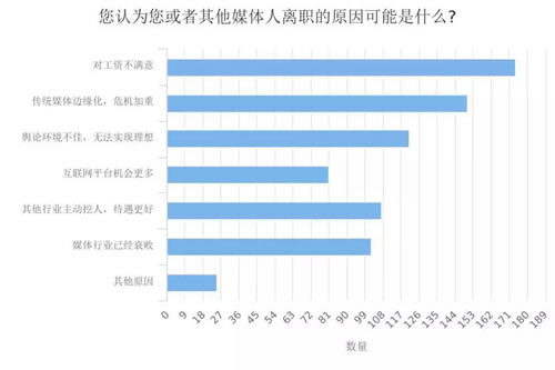 深度调查剖析2018年媒体人现状与出路 工作 IT职场 自媒体 好文分享 第23张