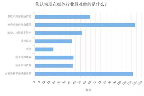 深度调查剖析2018年媒体人现状与出路 工作 IT职场 自媒体 好文分享 第18张