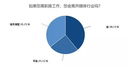 深度调查剖析2018年媒体人现状与出路 工作 IT职场 自媒体 好文分享 第22张