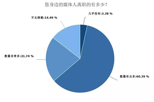 深度调查剖析2018年媒体人现状与出路 工作 IT职场 自媒体 好文分享 第21张