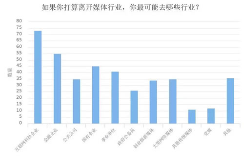 深度调查剖析2018年媒体人现状与出路 工作 IT职场 自媒体 好文分享 第25张