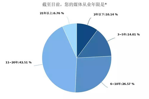 深度调查剖析2018年媒体人现状与出路 工作 IT职场 自媒体 好文分享 第4张