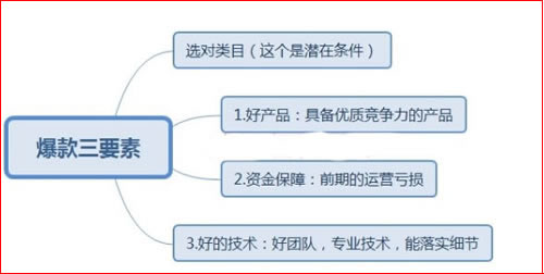 玩转淘宝直通车运营策略及方法分享 IT职场 网络营销 淘宝 经验心得 第2张