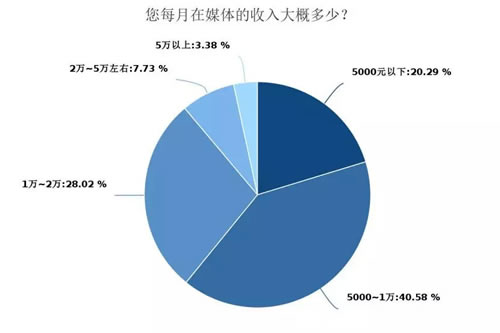 深度调查剖析2018年媒体人现状与出路 工作 IT职场 自媒体 好文分享 第5张