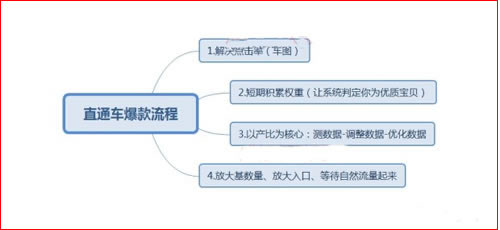 玩转淘宝直通车运营策略及方法分享 IT职场 网络营销 淘宝 经验心得 第3张