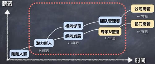 万字长文教你如何找工作？ 心情感悟 工作 IT职场 经验心得 第17张