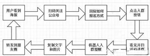 我研究了近百个公众号，发现了可复用的4个涨粉套路 网络营销 微信 微商引流 经验心得 第8张