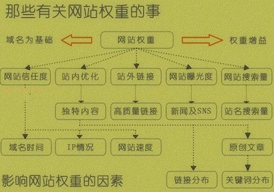 基础类SEO秘诀：浅析网站权重计算因子 站长 心情感悟 网站运营 经验心得 第1张