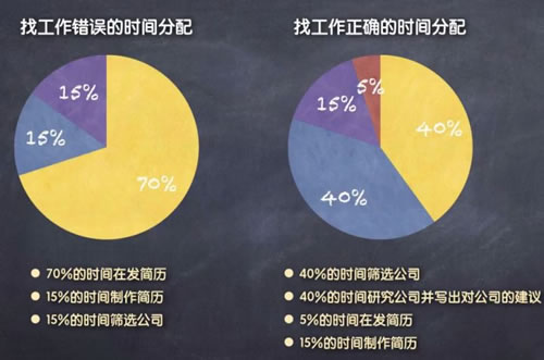 万字长文教你如何找工作？ 心情感悟 工作 IT职场 经验心得 第7张