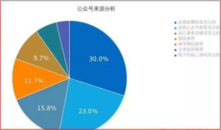 我研究了近百个公众号，发现了可复用的4个涨粉套路 网络营销 微信 微商引流 经验心得 第2张