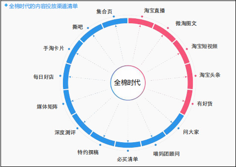 19年淘系内容营销的最新玩法 网络营销 流量 淘宝 经验心得 第1张