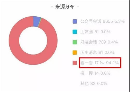 揭秘微信“看一看”如何为一篇文章带来百万阅读量！ 思考 流量 微信 经验心得 第2张