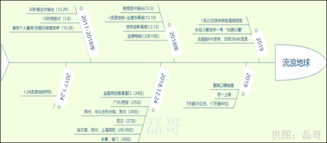 一文剖析电影“流浪地球”推广营销方式 流量 思考 网络营销 经验心得 第2张