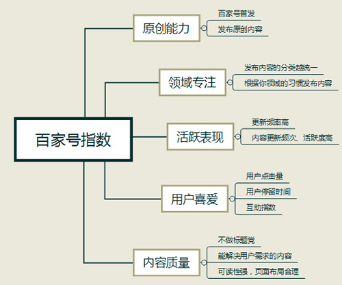 谈谈如何破解百家号限流之道 移动互联网 百度 自媒体 经验心得 第2张