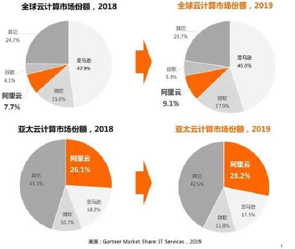 阿里腾讯之后，谁是中国的第三朵云？ 阿里巴巴 腾讯 好文分享 第4张