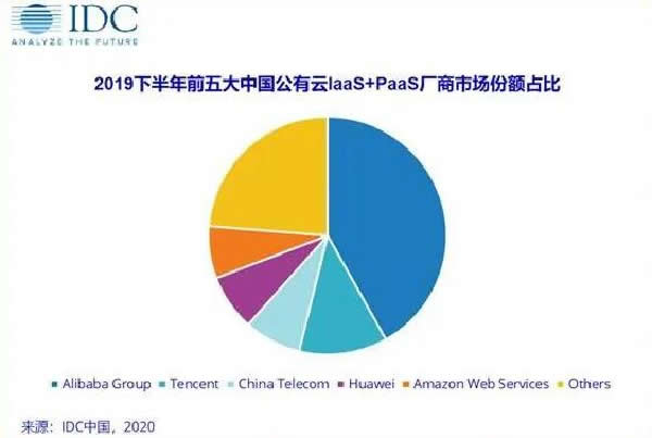 阿里腾讯之后，谁是中国的第三朵云？ 阿里巴巴 腾讯 好文分享 第3张