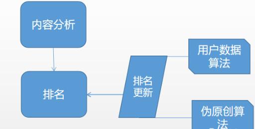 不会做伪原创的SEO不是好的SEO 网站 好文分享 第4张