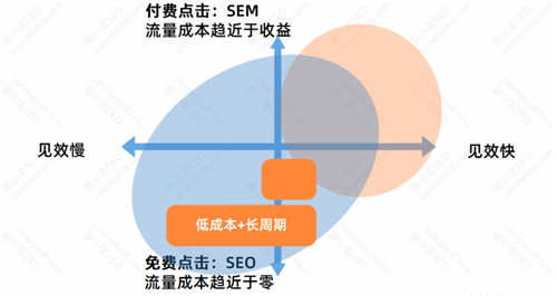 SEO优化基础：SEO的优势与劣势 SEO优化 经验心得 第5张